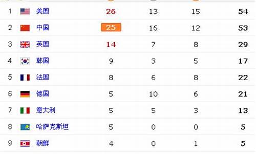 2012奥运会排名_2012年奥运会前三名国家